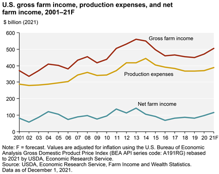 U.S. net farm income forecast to increase in 2021